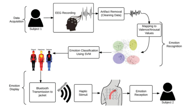 Implicit Emotion Communication: EEG Classification and Haptic Feedback